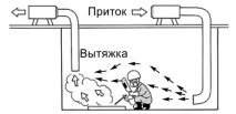 Вентиляція зварювальних цехів,Будінжиніринг зварювальних