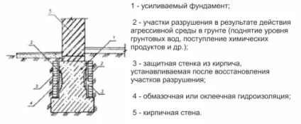 Фундамент для цегляного будинку своїми руками, будівельний портал (цегляного) Фундамент для цегляного будинку своїми руками, будівельний портал