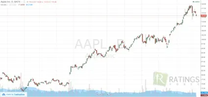Де і як купити акції apple вУкаіни (купити) Де і як купити акції apple вУкаіни