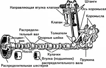 Газорозподільний механізм (ГРМ) пристрій, принцип роботи і призначення, основні (механізм) Газорозподільний механізм (ГРМ) пристрій, принцип роботи і призначення, основні