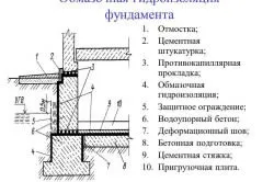 Гідроізоляція - це бар'єр для вологи