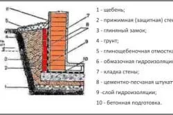 Гідроізоляція - це бар'єр для вологи
