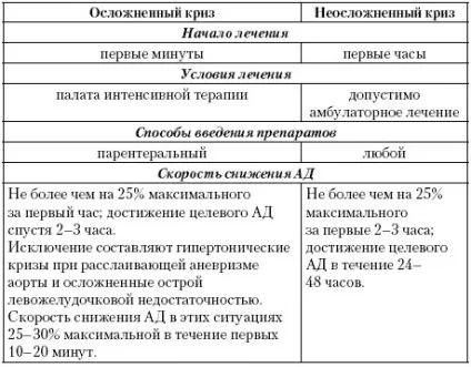 Гіпертонічний криз - причини, симптоми і лікування (причини) Гіпертонічний криз - причини, симптоми і лікування