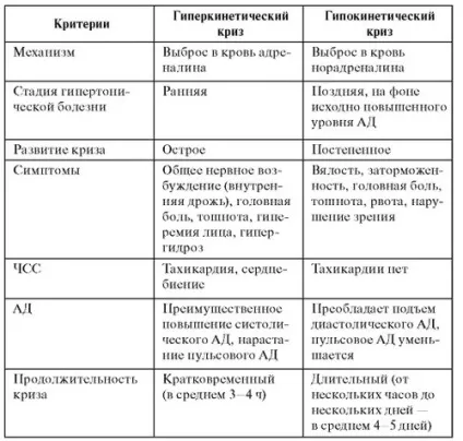 Гіпертонічний криз - причини, симптоми і лікування (криз) Гіпертонічний криз - причини, симптоми і лікування