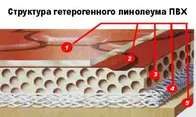Гомогенний і гетерогенний лінолеум