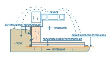 Горизонтальна гідроізоляція фундаменту або електроосмос