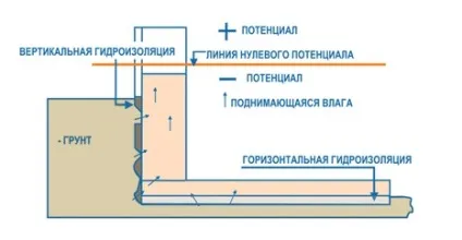 Горизонтальна гідроізоляція фундаменту або електроосмос