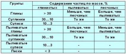 Грунти та їх будівельні властивості (будівельні) Грунти та їх будівельні властивості