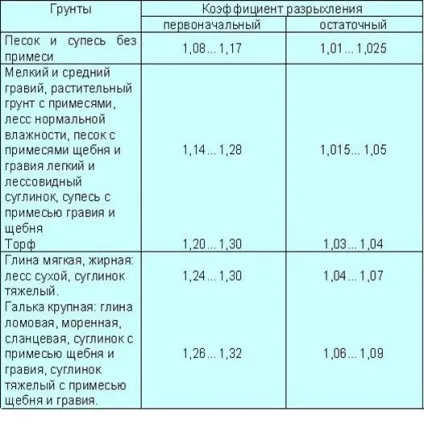 Грунти та їх будівельні властивості (грунту природному стані) Грунти та їх будівельні властивості