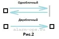 Інфрачервоні сповіщувачі охоронної сигналізації (охоронної) Інфрачервоні сповіщувачі охоронної сигналізації