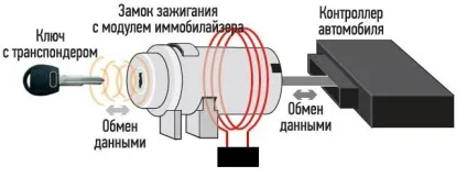 Іммобілайзер перевірка, ознаки та причини несправності, ремонт, водій авто (ремонт) Іммобілайзер перевірка, ознаки та причини несправності, ремонт, водій авто