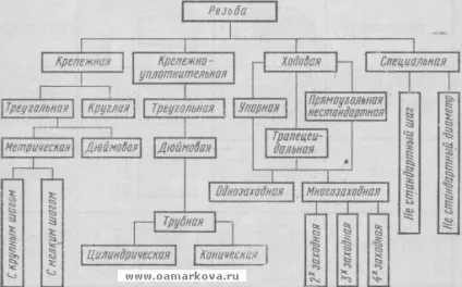 Інженерна графіка - - ольга анатольевна маркова (доцент) Інженерна графіка - - ольга анатольевна маркова