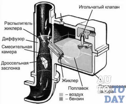 Інжектор або карбюратор - що вибрати (карбюратор) Інжектор або карбюратор - що вибрати