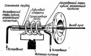 Винахід лазера, великі відкриття людства (лазер) Винахід лазера, великі відкриття людства