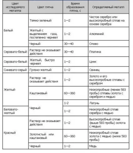 Використовуємо хімічні реактиви