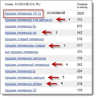 Як безкоштовно просувати пошукові запити в топ пошукової видачі (пошукові запити) Як безкоштовно просувати пошукові запити в топ пошукової видачі