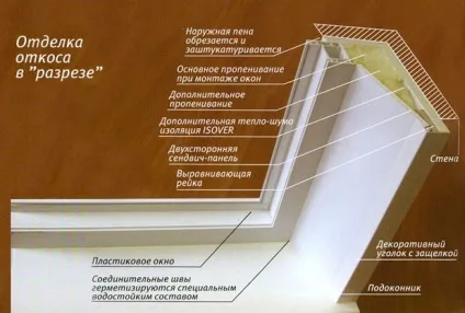 Як робиться обробка віконних укосів сендвіч панелями своїми руками