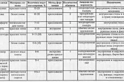 Як і чим приклеїти плитку на піч, вибір клею і кахлю (приклеїти плитка піч клей кахель) Як і чим приклеїти плитку на піч, вибір клею і кахлю