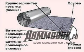 Як і з чого виготовляють руберойд