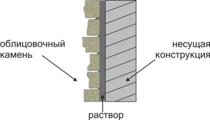 Як грамотно вибрати і монтувати піщаника для фасаду відео (грамотно) Як грамотно вибрати і монтувати піщаника для фасаду відео