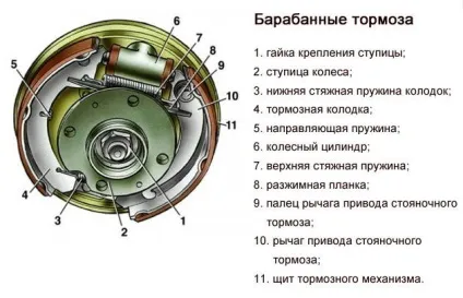 Які гальма краще дискові або барабанні (барабанні) Які гальма краще дискові або барабанні