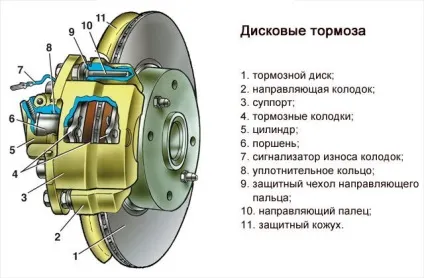 Які гальма краще дискові або барабанні (гальма) Які гальма краще дискові або барабанні