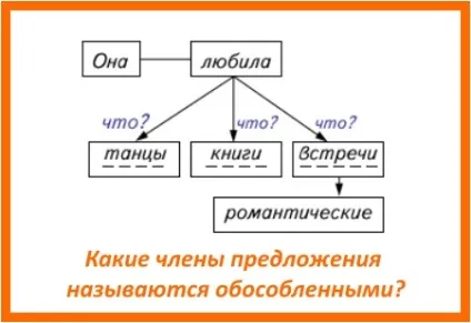 Які члени речення називаються відокремленими визначення