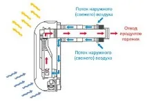 Витяжна труба для газової колонки, що потрібно знати газової