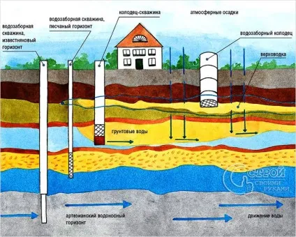 Як знайти воду на ділянці - підземні води (підземні) Як знайти воду на ділянці - підземні води