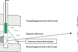 Як очистити свердловину від піску способи і їх особливості (очистити) Як очистити свердловину від піску способи і їх особливості