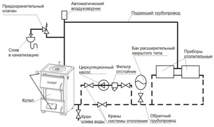 Який тиск має бути в системі опалення закритого типу (опалювальної) Який тиск має бути в системі опалення закритого типу