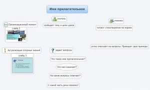 Якою має бути технологічна карта уроку, дідактор (карта) Якою має бути технологічна карта уроку, дідактор
