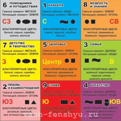 Як визначити зони фен-шуй в квартирі