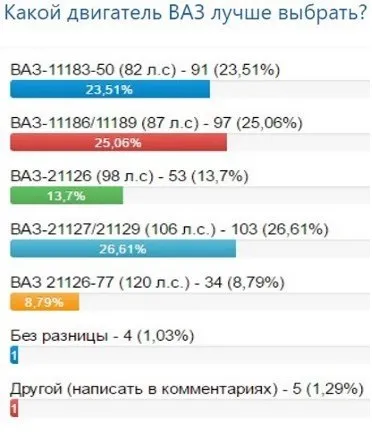 Який сучасний двигун ваз краще вибрати для автомобіля лада (лада пріора який двигун краще) Який сучасний двигун ваз краще вибрати для автомобіля лада
