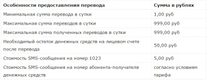 Як перевести гроші з мотиву на мотив все 4 способи