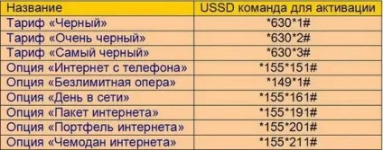 Як підключити безліміт на Теле2 на інтернет і дзвінки (підключити) Як підключити безліміт на Теле2 на інтернет і дзвінки