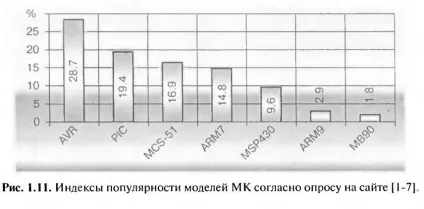 Який вибрати мікроконтролер