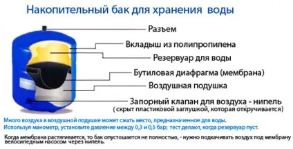 Який вибрати гідроакумулятор для систем водопостачання (принцип) Який вибрати гідроакумулятор для систем водопостачання
