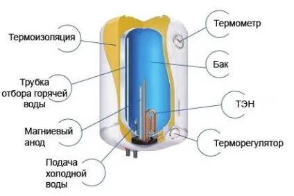 Як почистити накип у водонагрівачі - покрокова інструкція (накип) Як почистити накип у водонагрівачі - покрокова інструкція