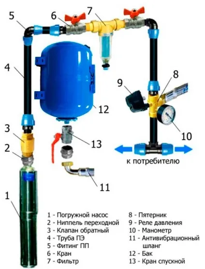 Який вибрати гідроакумулятор для систем водопостачання (гідроакумулятор) Який вибрати гідроакумулятор для систем водопостачання