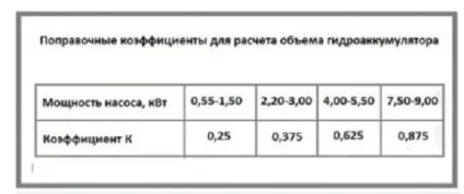 Як підібрати гідроакумулятор для систем водопостачання особливості вибору