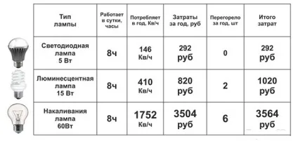 Як поміняти лампочку лампу (поміняти) Як поміняти лампочку лампу