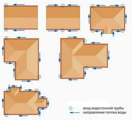 Як підібрати водостічну систему для будинку (замочування) Як підібрати водостічну систему для будинку