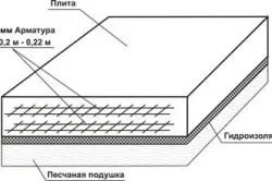 Як правильно армувати фундамент майбутнього будинку (правильно) Як правильно армувати фундамент майбутнього будинку