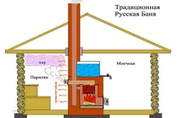 Як побудувати лазню під ключ економно (будівництво) Як побудувати лазню під ключ економно