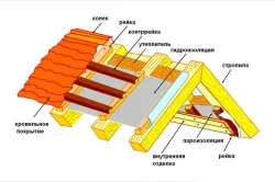 Як правильно зробити гідроізоляцію даху плоскою і скатної (скатної) Як правильно зробити гідроізоляцію даху плоскою і скатної