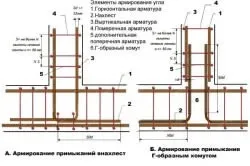 Як правильно армувати фундамент майбутнього будинку (фундамент) Як правильно армувати фундамент майбутнього будинку