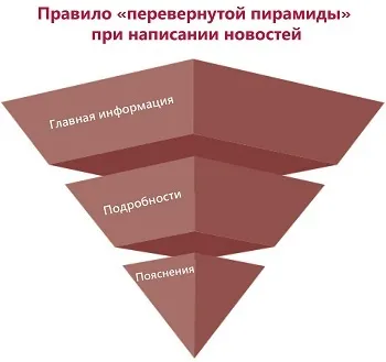 Як правильно писати новини, копірайтинг для блогерів (правильно) Як правильно писати новини, копірайтинг для блогерів