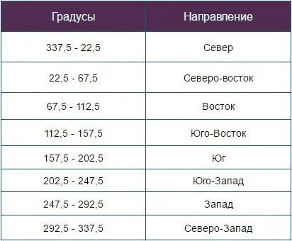 Як правильно використовувати компас фен-шуй на практиці (компас) Як правильно використовувати компас фен-шуй на практиці