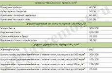Як приготувати бетон для фундаменту (бетон фундаменту своїми) Як приготувати бетон для фундаменту